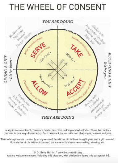 The Wheel of Consent
